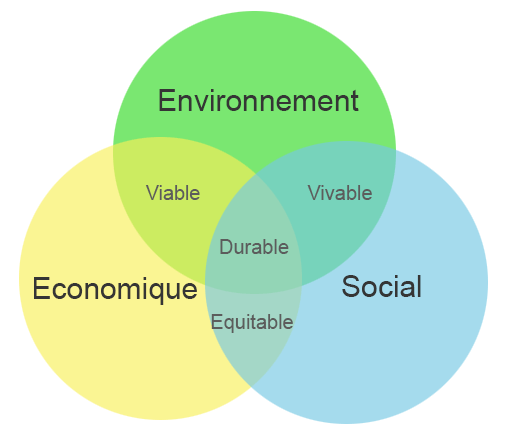 triptyque développement durable