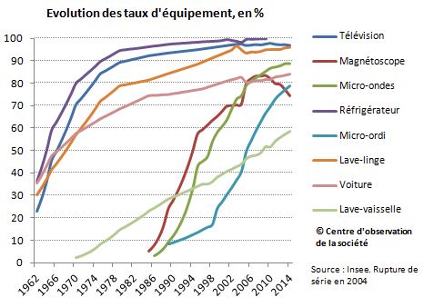 Evolution du taux d'équipement des foyers depuis 1960